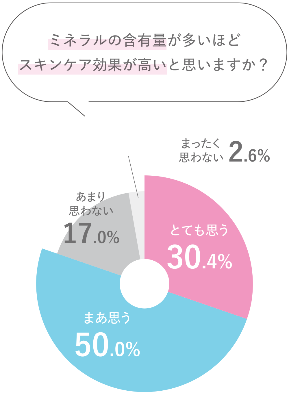 ミネラルの含有量が多いほどスキンケア効果が高いと思いますか？